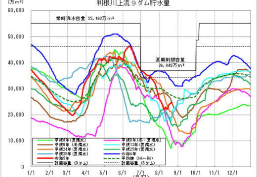 首都圏の水不足、これからどうなる？のアイキャッチ画像。